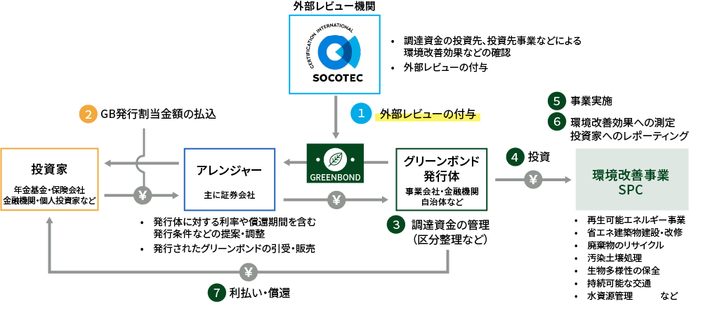 グリーンボンド発行のスキーム