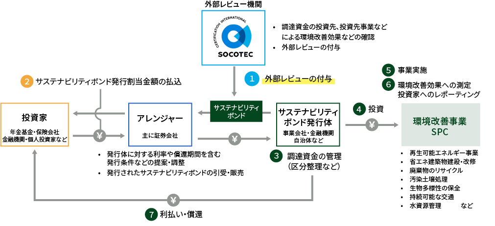 サステナビリティボンドの発行スキーム