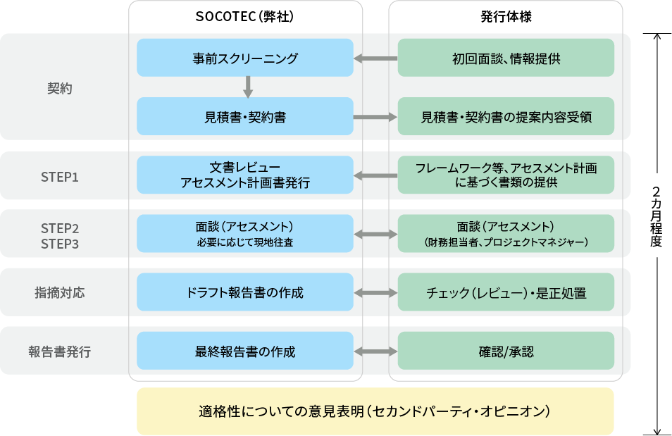 サステナブルファイナンスにおけるセカンドパーティ・オピニオンまでの評価の流れ