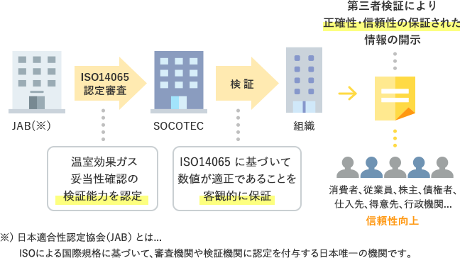 日本適合性認定協会（JAB）の ISO14065認定審査を受けたSOOTECによる検証サービス