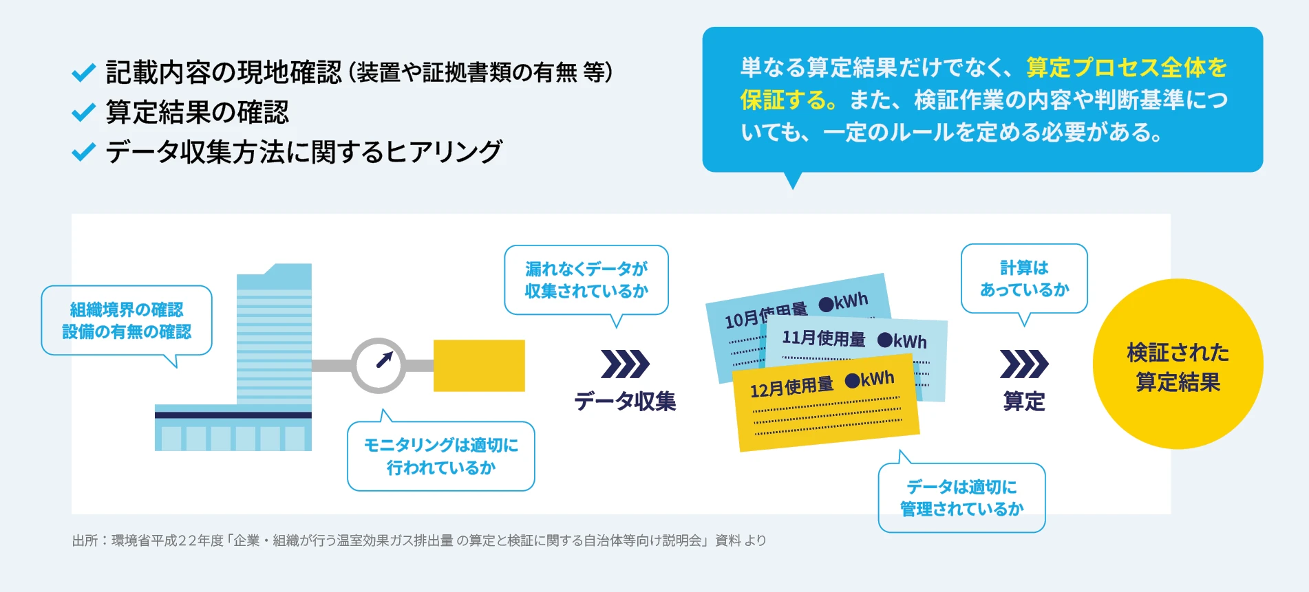 検証作業の内容