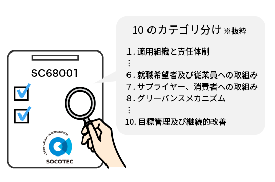 人権対応への企業活動をカテゴリー別にまとめ、ポイントを明確に