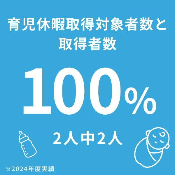 採用情報 ソコテックの働く環境 育児休暇取得対象者数と取得者数 100%