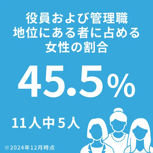 採用情報 ソコテックの働く環境 役員および管理職地位にある者に占める女性の割合 45.5%