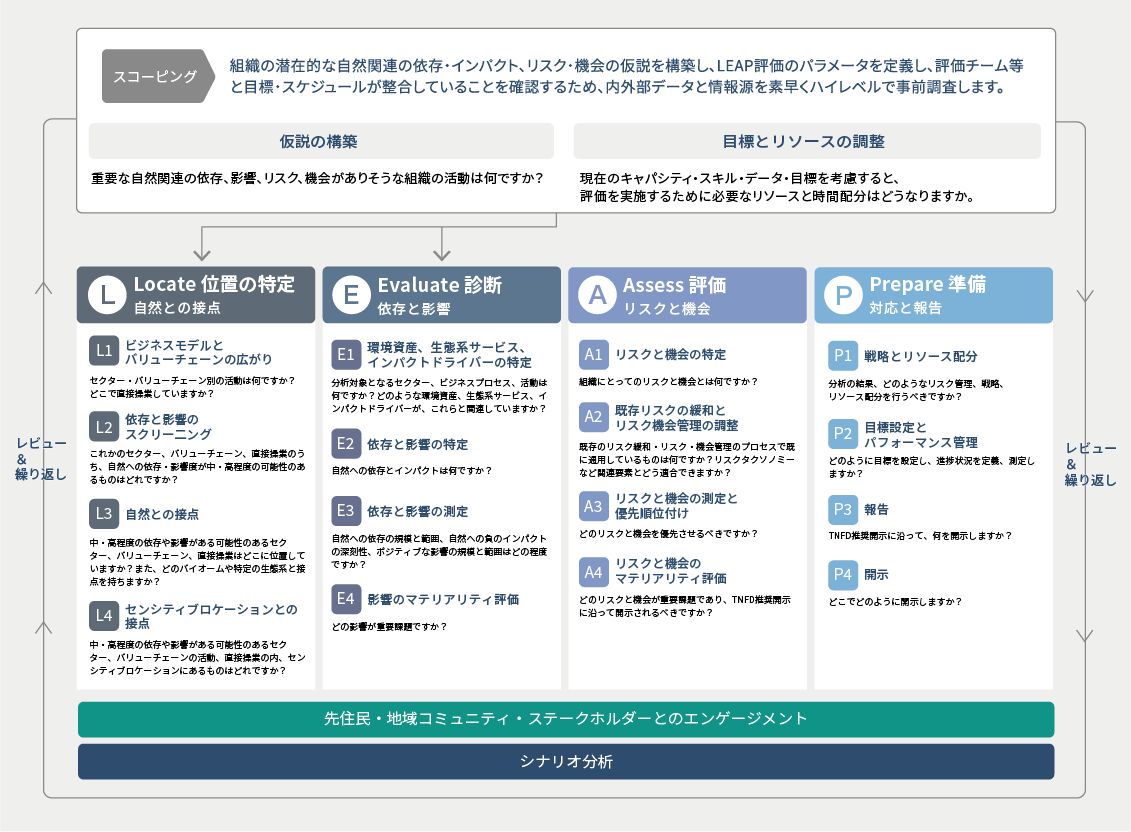 LEAPアプローチ