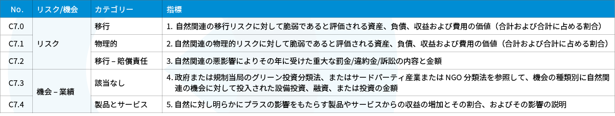 リスクと機会のコアグローバル指標