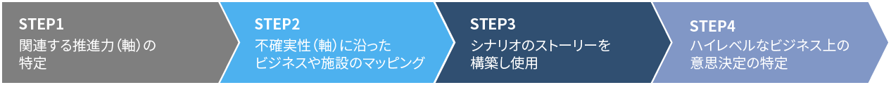 シナリオ分析のアプローチステップ